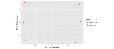 how to interpret a pca plot|11.4 .